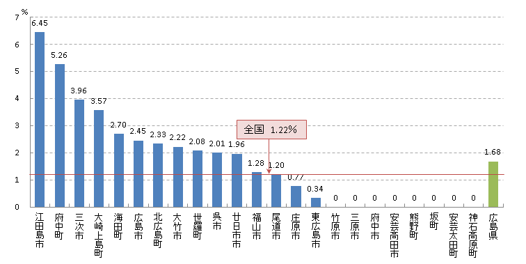 胃 陽性反応適中度(H21)