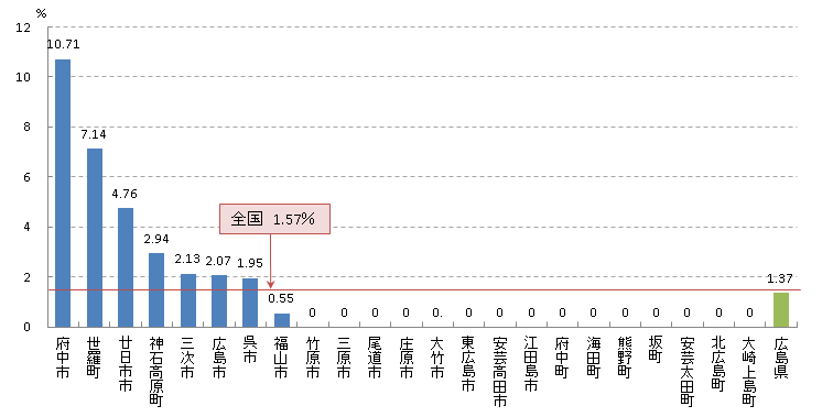 肺 陽性反応適中度(H21)