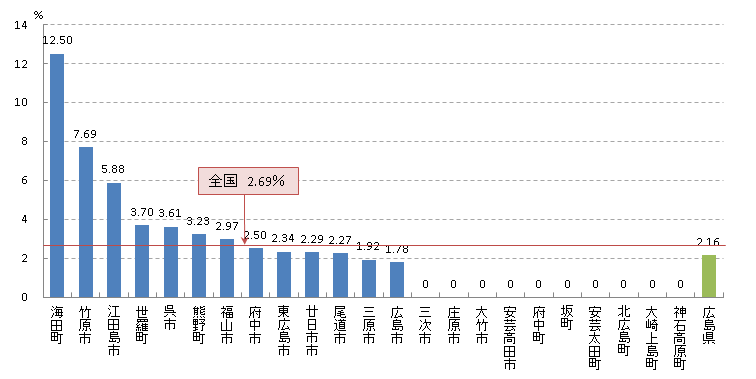 大腸 陽性反応適中度(H21)