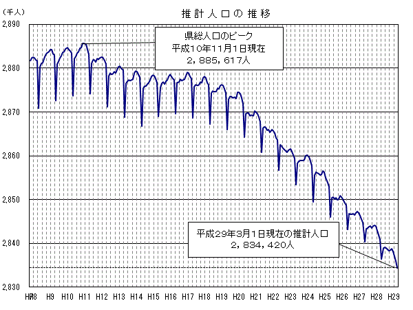 推計人口の推移