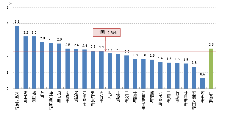 子宮頸 要精密検査率(H26)