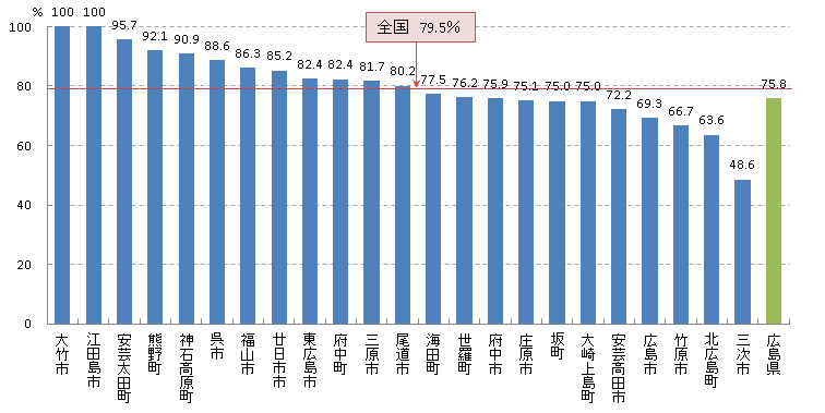 胃 精密検査受診率(H26)