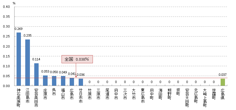 肺 がん発見率(H26)