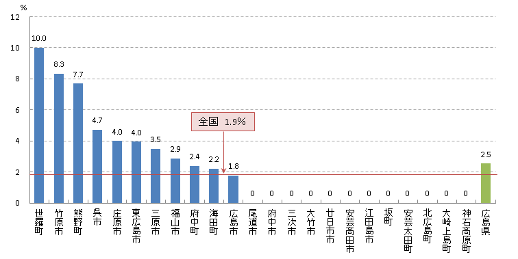 子宮頸 陽性反応適中度(H26)