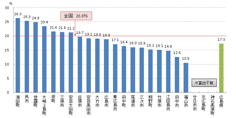 乳 がん検診受診率(H27)