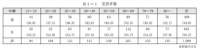 受診者数