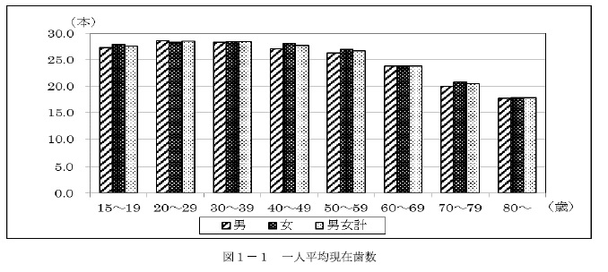 現在歯数