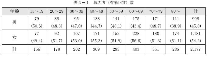 協力者数