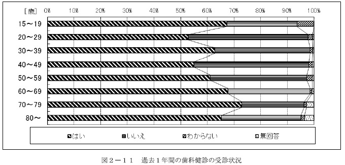 歯科健診状況