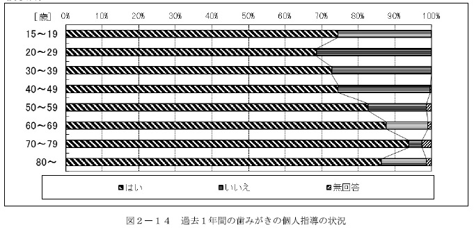 歯みがき個人指導状況