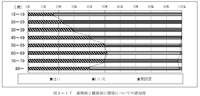 歯周病と糖尿病関係