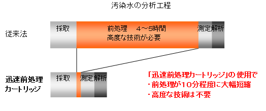 分析に係る時間のイメージ図