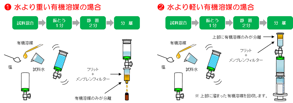 迅速前処理カートリッジの使用方法