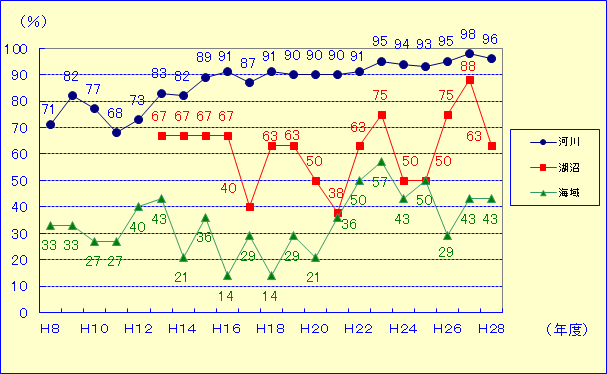 環境基準達成状況の推移