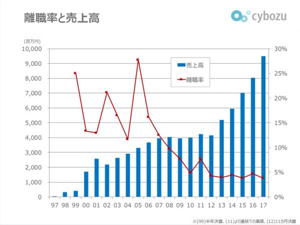 サイボウズ(株)における離職率と売上高のグラフ