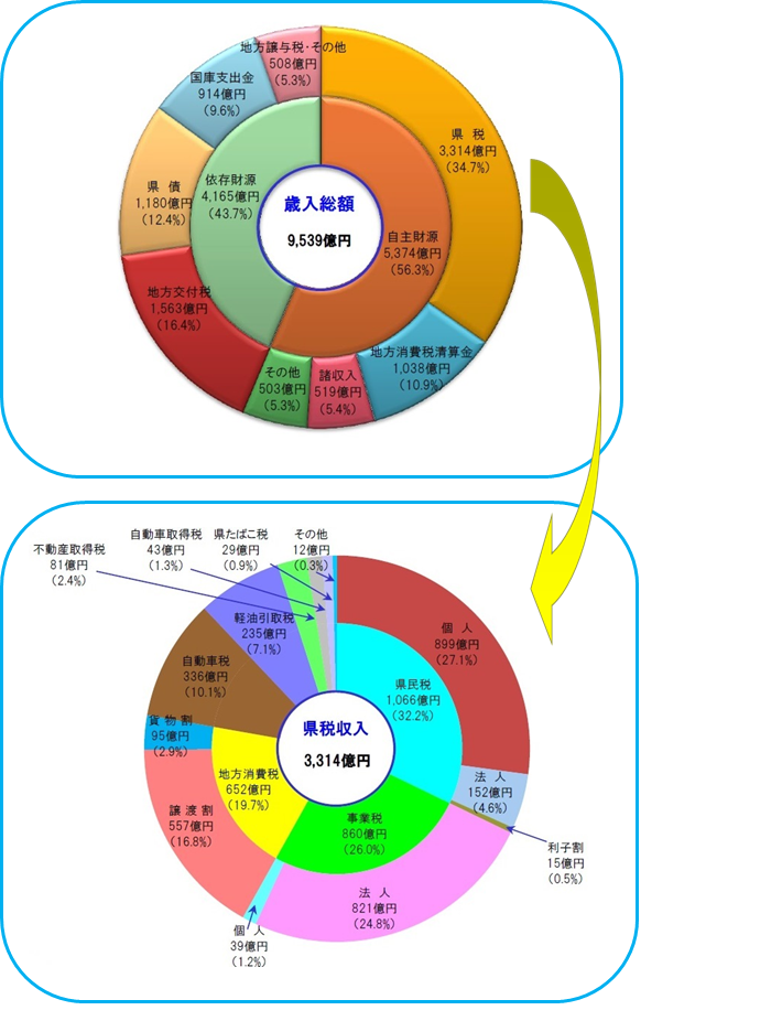 歳入予算