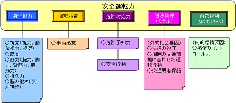 安全運転を継続するための５つの能力