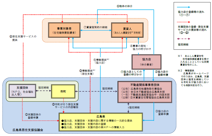 広島県あんしん賃貸支援事業の流れ