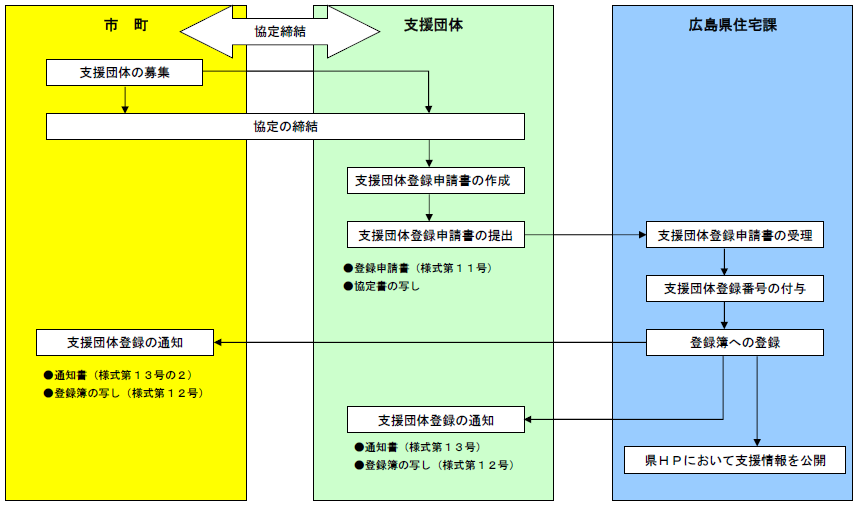 支援団体登録の流れ