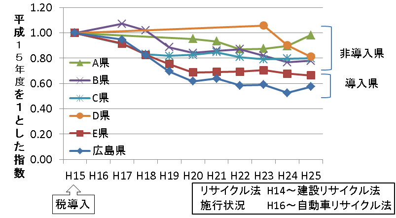 税導入県・非導入県との比較