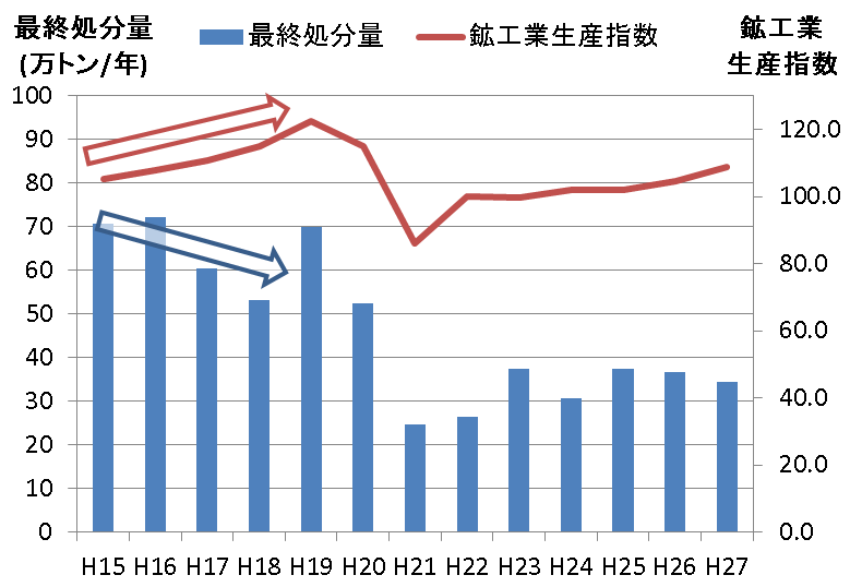 最終処分量と鉱工業生産指数の比較