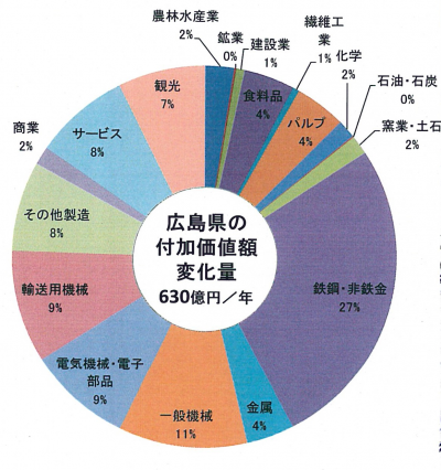 効果の産業別内訳グラフ