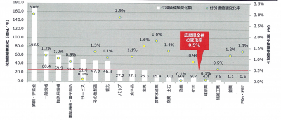 計測結果産業別