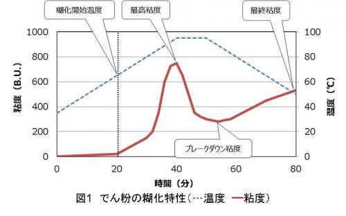 でん粉の糊化特性