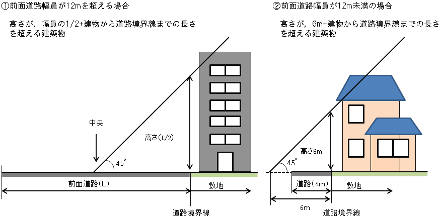 一定の高さを超える建築物の概要図