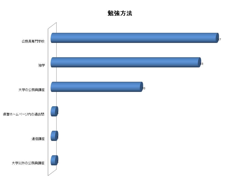 勉強方法