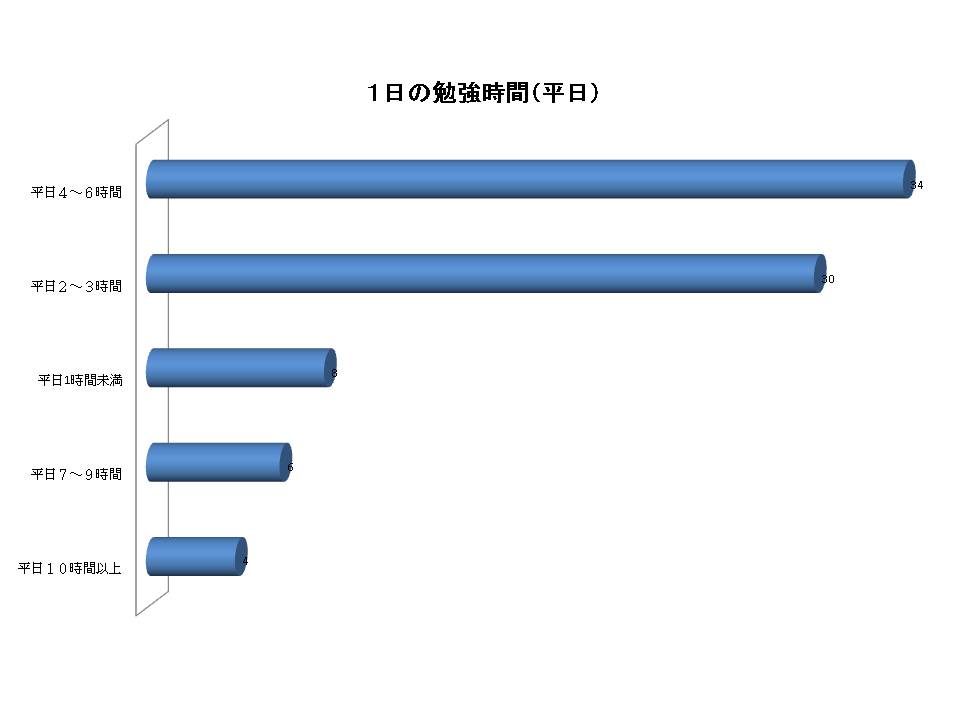 １日の勉強時間