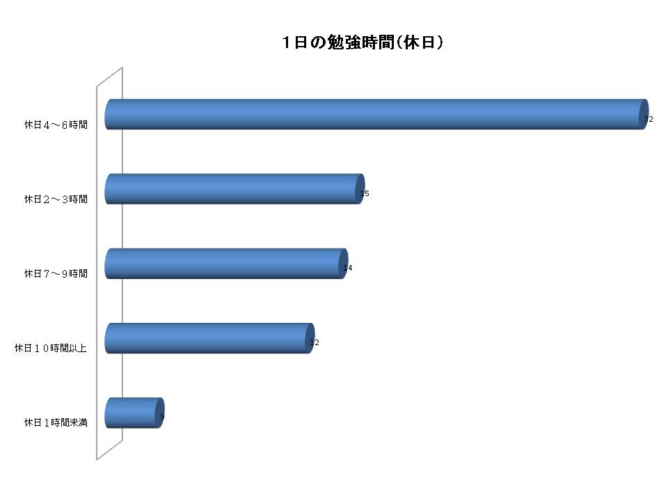 休日の勉強時間