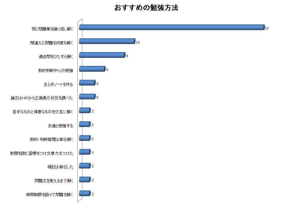 おすすめの勉強方法