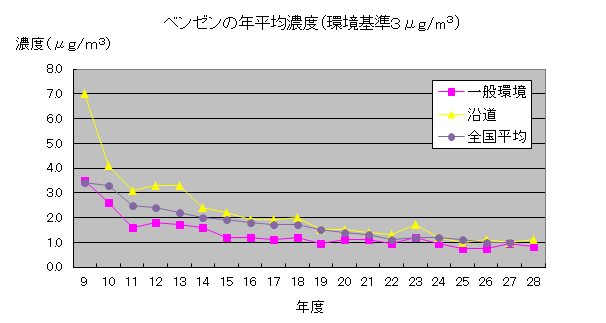 ベンゼン