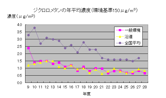 ジクロロメタン