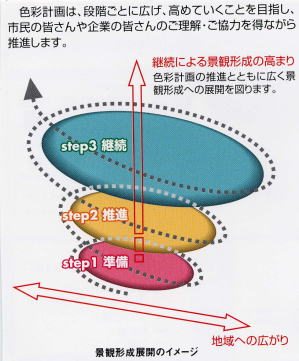 景観形成展開のイメージ