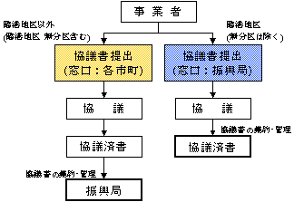 協議フロー