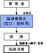 協議フロー