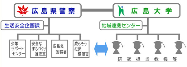 広島県警察と広島大学との連携図