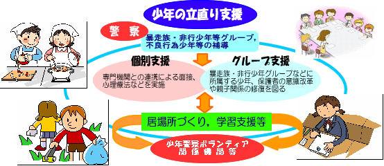 少年の立直り支援