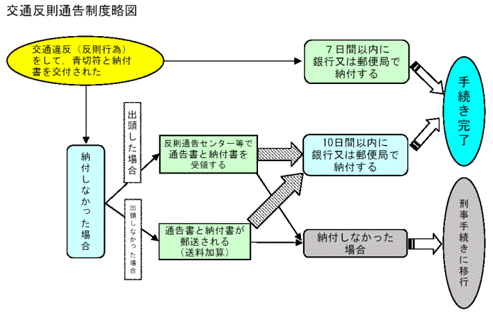 交通反則通告制度略図