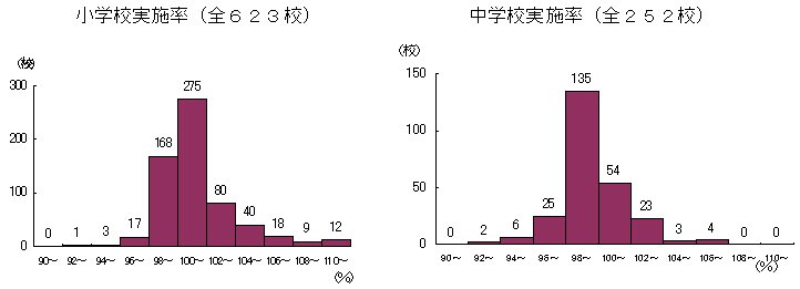 小・中学校実施率グラフ