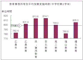 小・中学校別授業の実施状況のグラフ