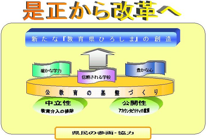 是正から改革へ