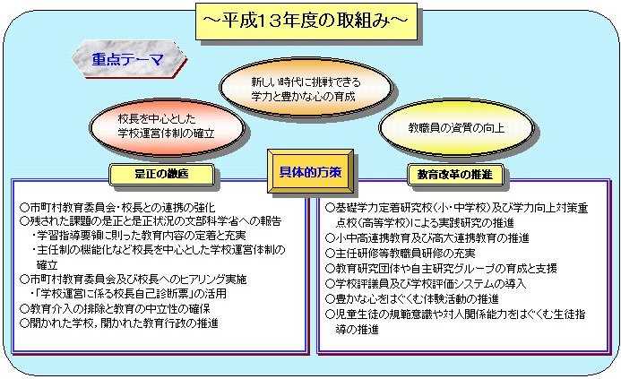 平成13年度の取組み