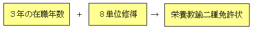 栄養士免許保有者