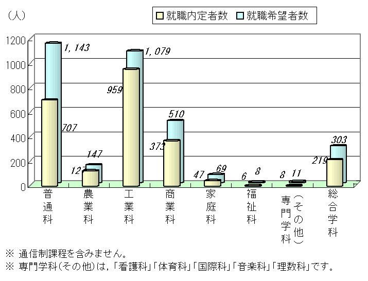広島県高等学校卒業予定者の就職希望者数及び就職内定者数のグラフ