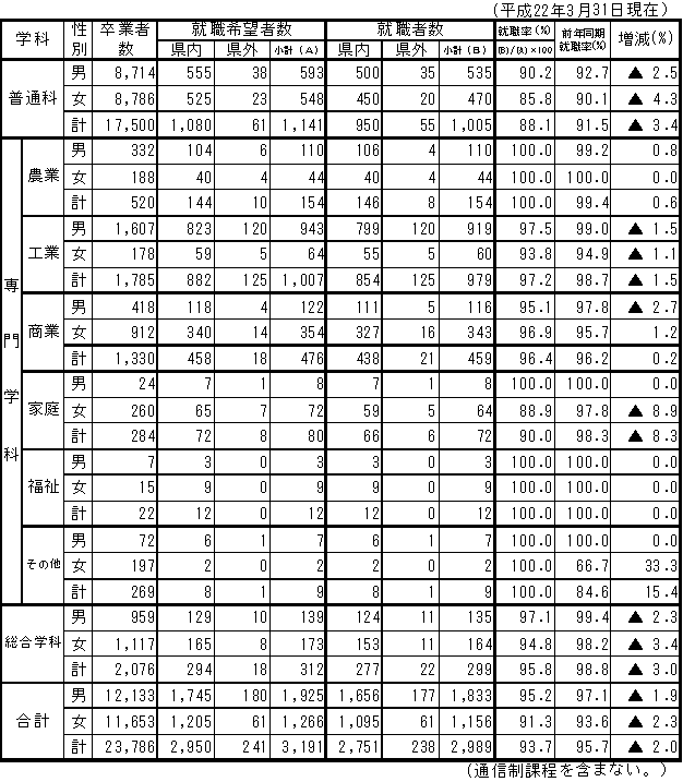 広島県高等学校卒業予定者の就職内定状況のグラフ