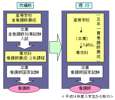 5年一貫の看護師養成課程導入の説明画像