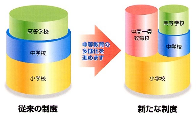 従来の制度から新たな制度へ